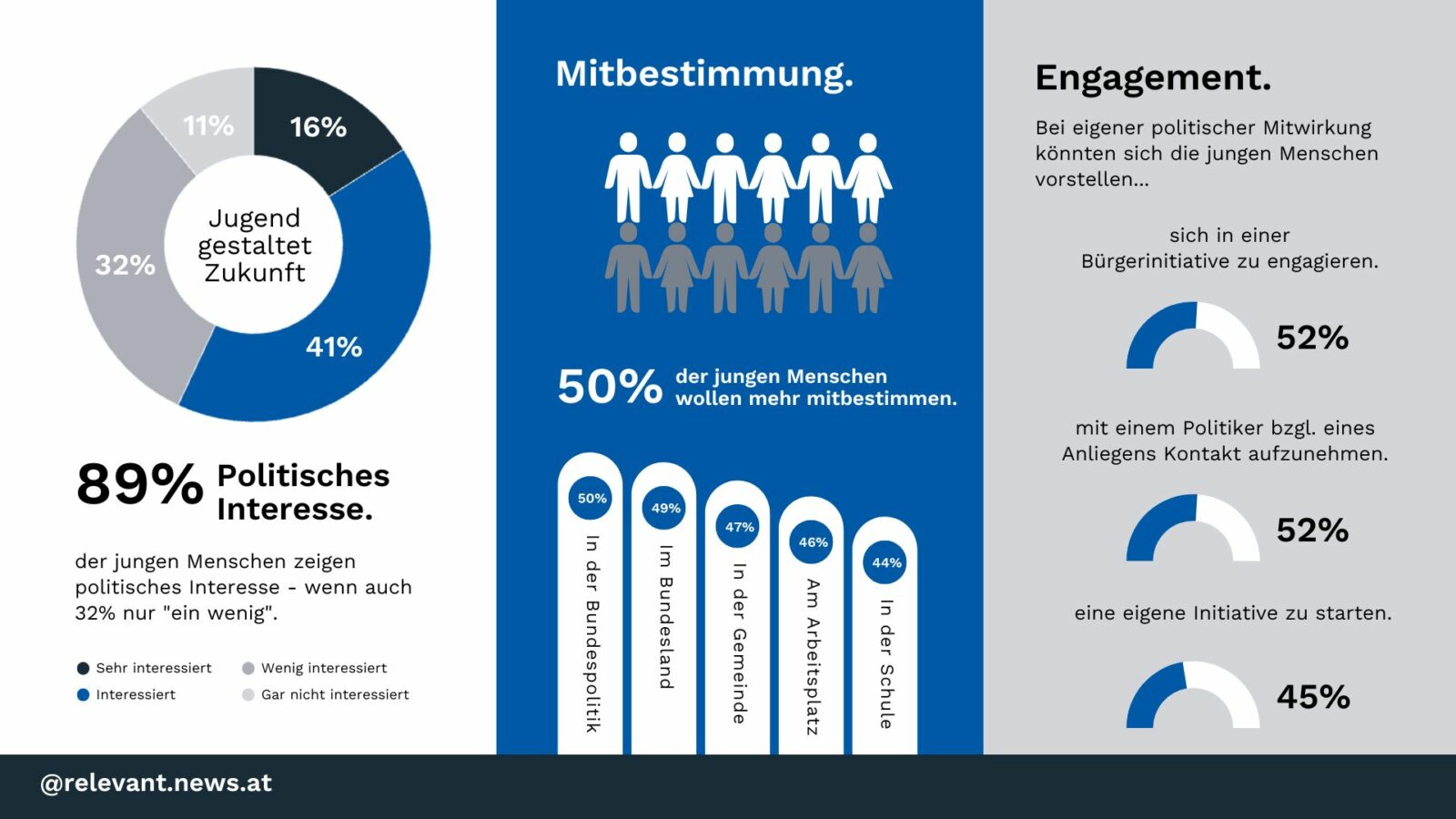 Jugend hat grosses Interesse an Politik