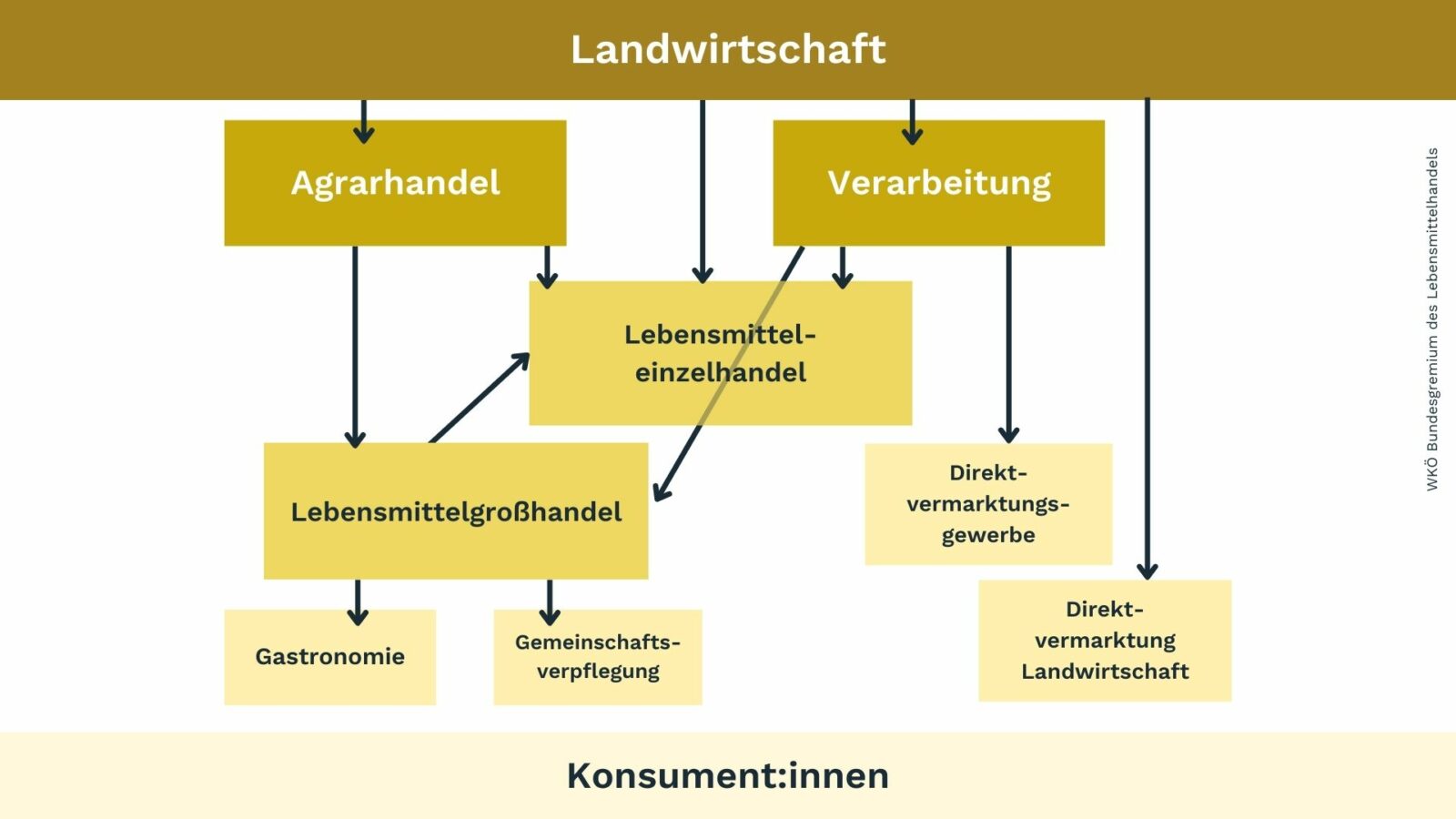 Lebensmittelsystem