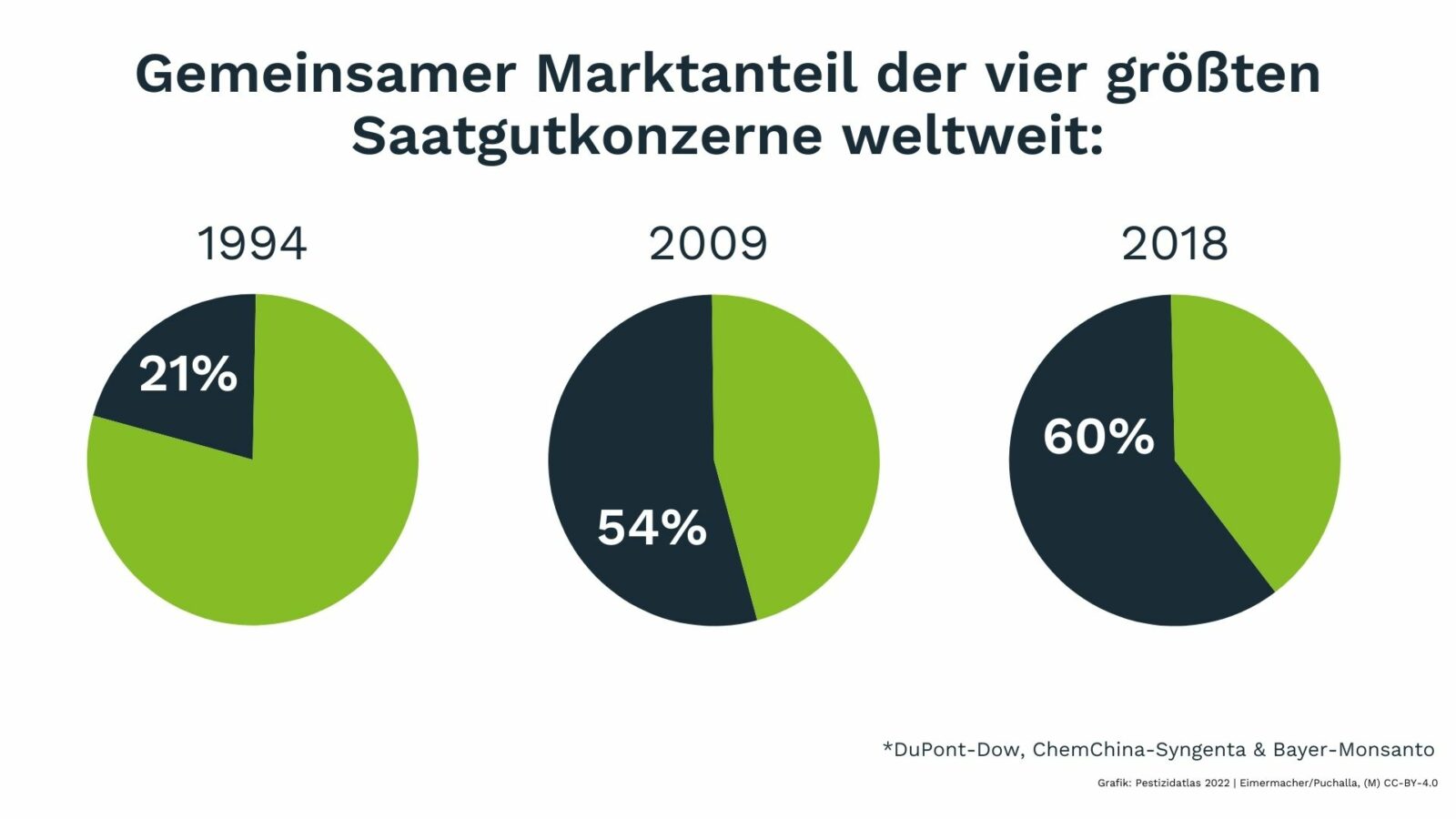 Saatgutkonzerne